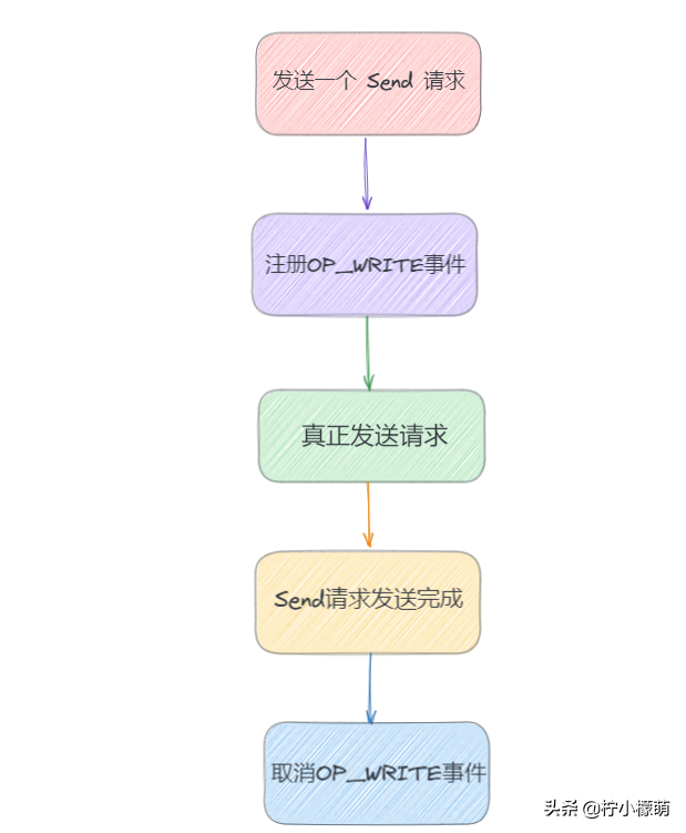 图解 Kafka 网络层实现机制之Selector 多路复用器