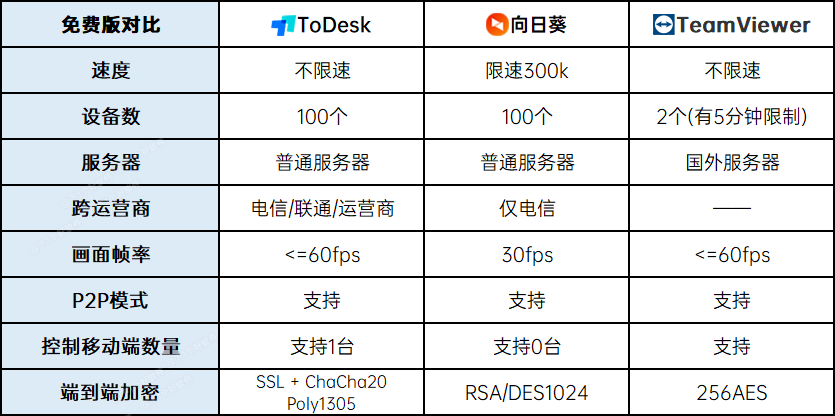 遠(yuǎn)程控制軟件哪個(gè)好用？ToDesk、向日葵、 TeamViewer 超詳細(xì)橫評(píng)
