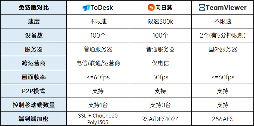 远程控制软件哪个好用？ToDesk、向日葵、 TeamViewer 超详细横评