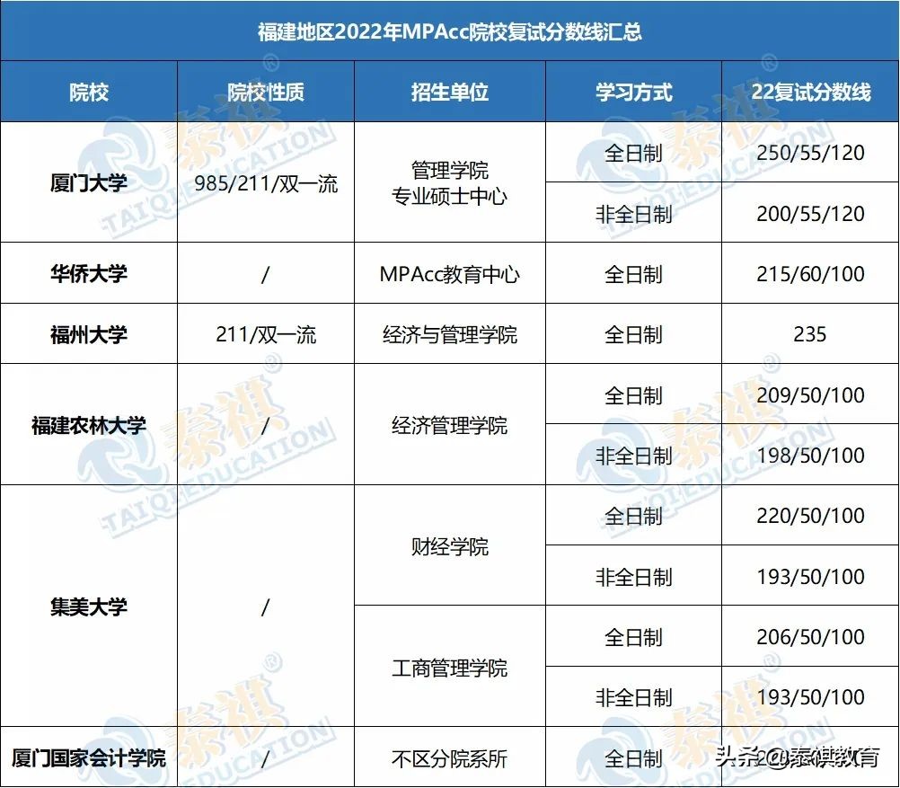 「最新最全」2022全国MPAcc院校复试分数线汇总