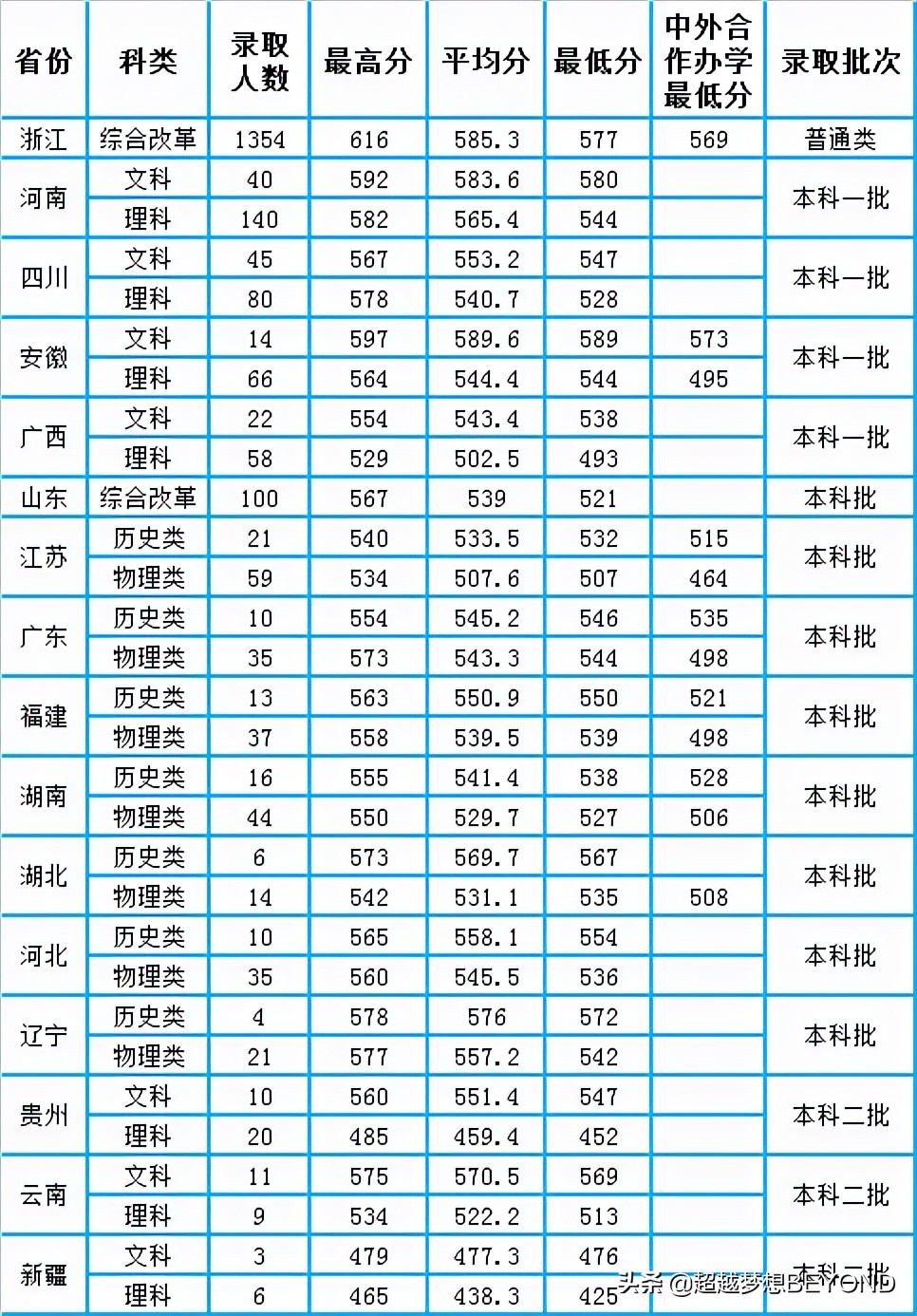 浙江大學城市學院2017年分數線浙大城市學院2021年全國各省錄取分數