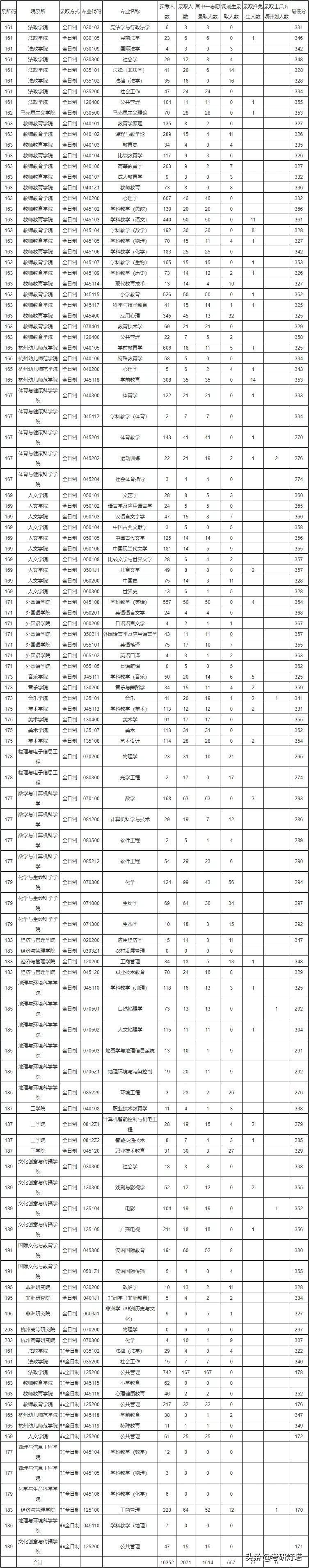浙江师范大学2019~2021年考研报录比