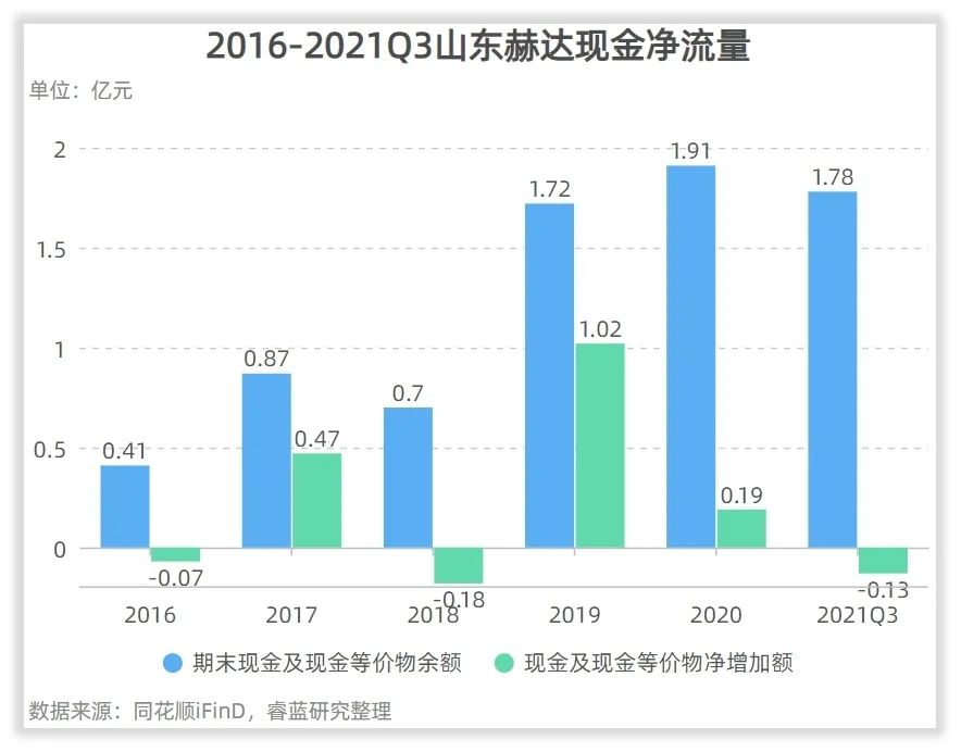 山东赫达收入怎么样、赚钱吗？