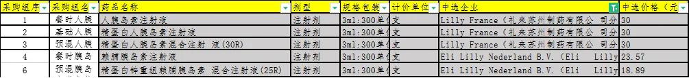 胰岛素价格最新分析，胰岛素降到多钱？