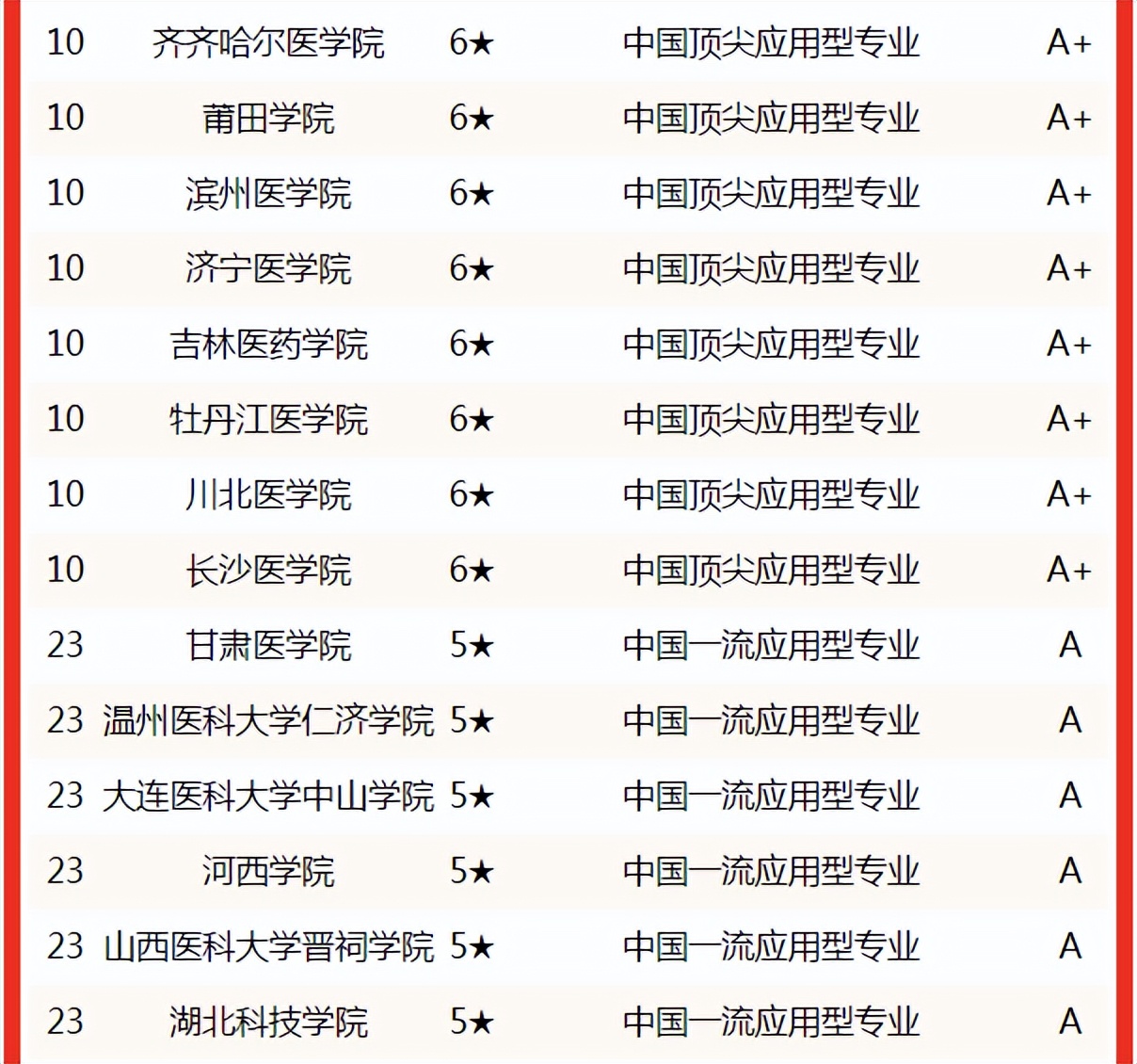 校友会2022临床医学专业中国大学排名，北京协和医学院第一