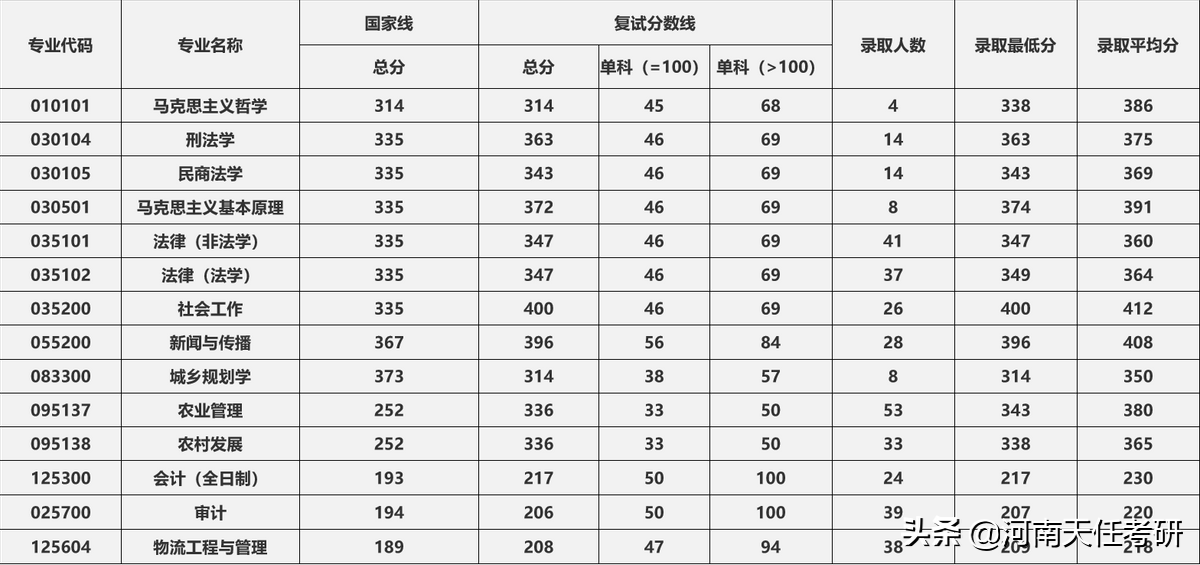 23考研：河南财经政法大学全面解析 录取统计，复试线，拟录取名单