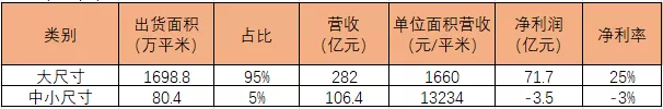 净利翻7倍！面板双雄何去何从？