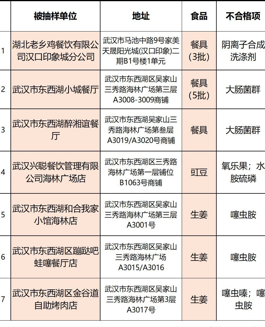 武汉查处7家不合格餐厅，老乡鸡、大米先生上榜