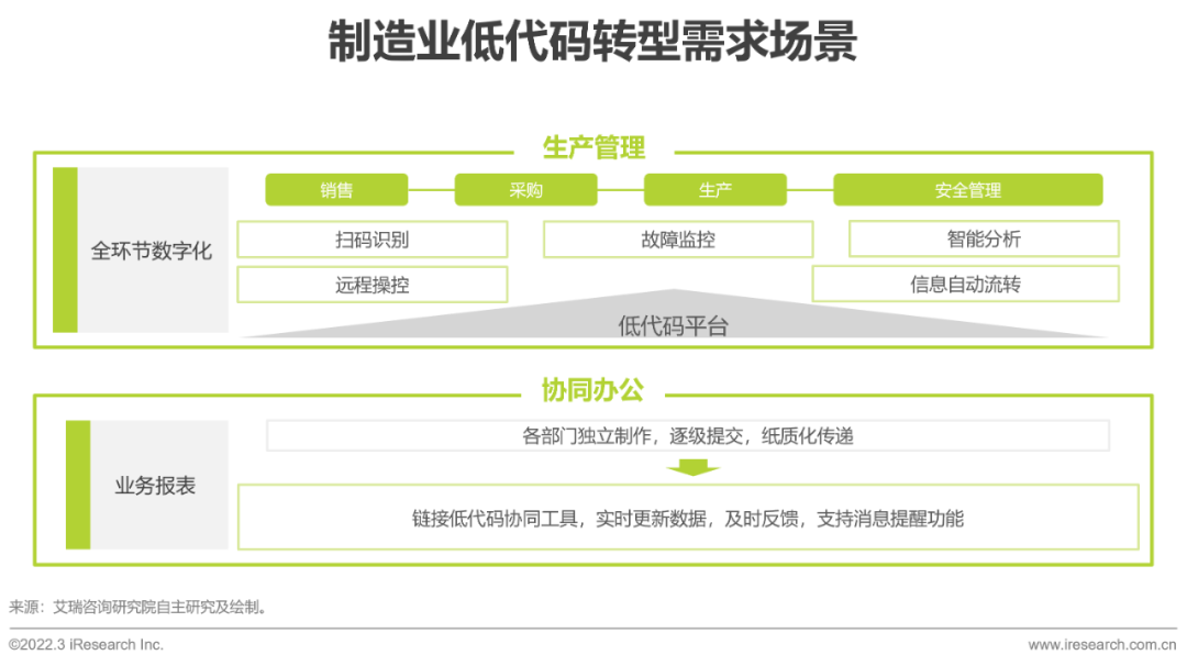 2022年中国低代码行业生态发展洞察报告