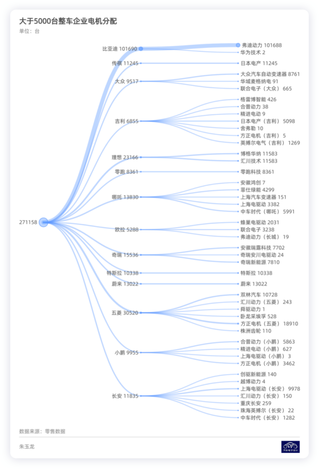 解析电驱动系统供应关系