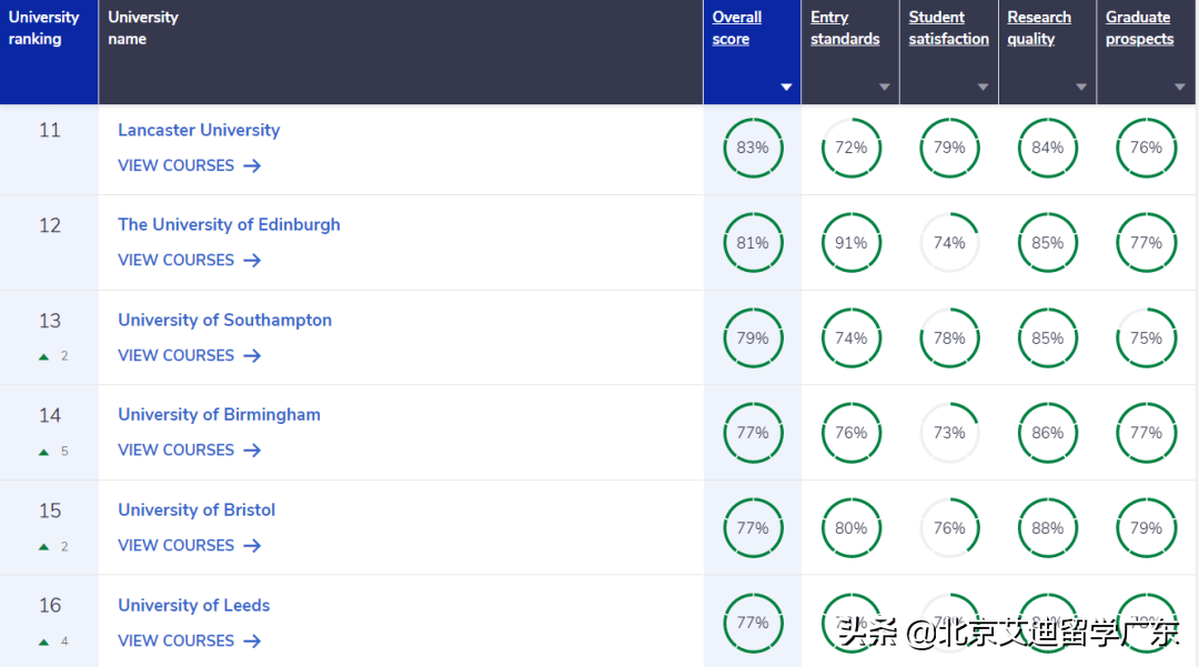 2023英国大学完全指南排名出炉！与QS排名差异较大