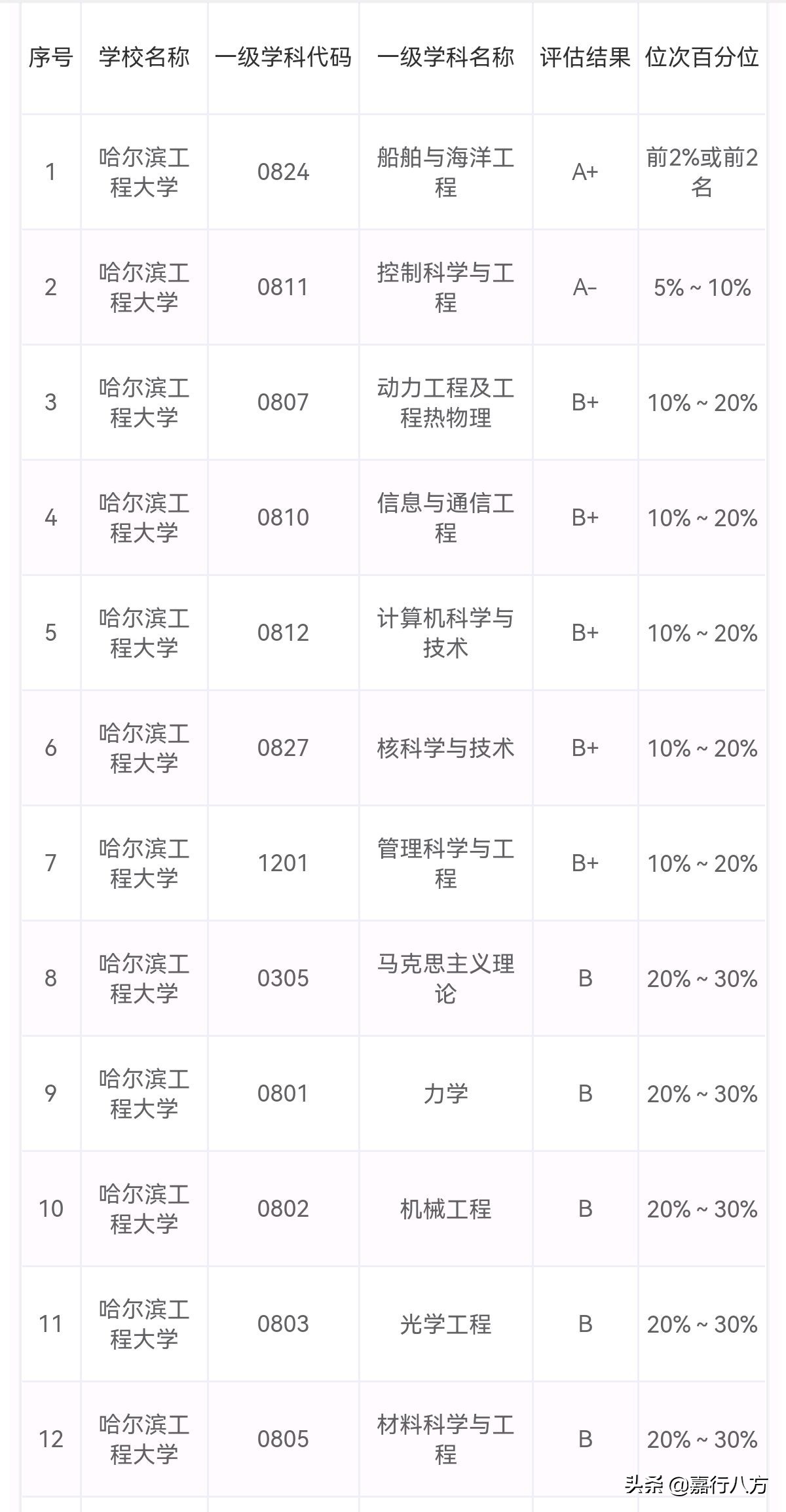 中国海洋大学与哈尔滨工程大学，该怎样选？