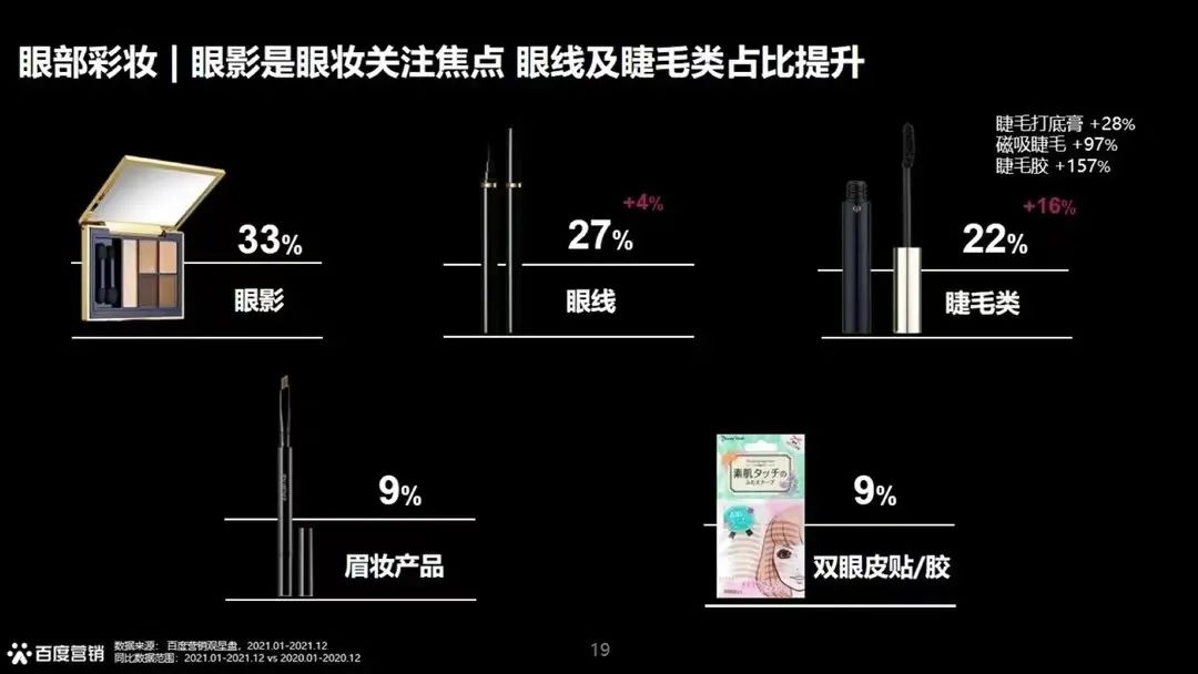 数据｜2022百度美妆搜索趋势