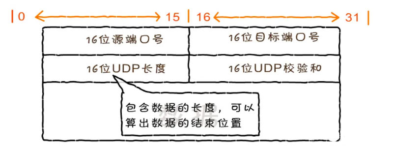 图解TCP、UDP，流量控制，拥塞控制，一次看懂