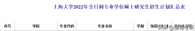 魔都“死亡”211院校金融专硕数三改考396？2023年招生人数扩招？