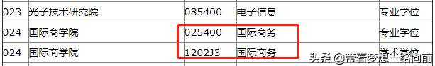 2022年考研调剂信息（按专业汇总）第六波