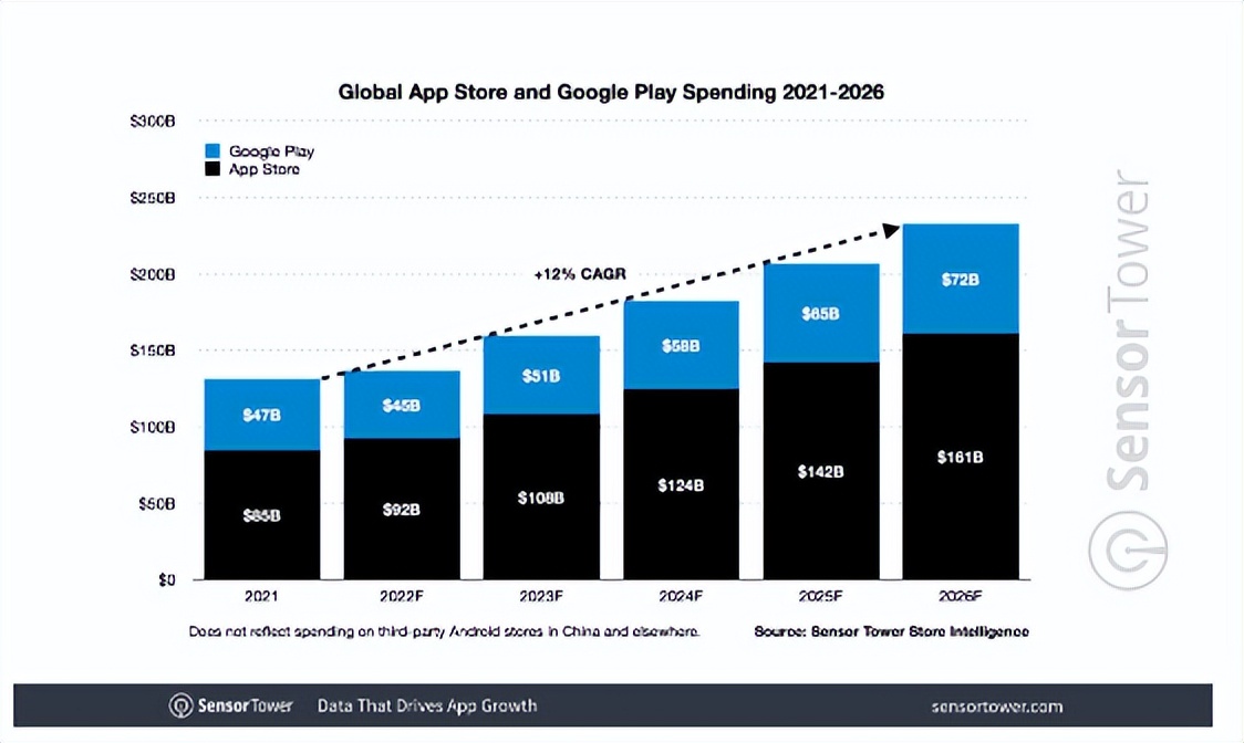 2022~2026年全球移动应用市场预测报告：预计超2330亿美元