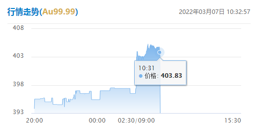 2022年3月7日，每日金价报价