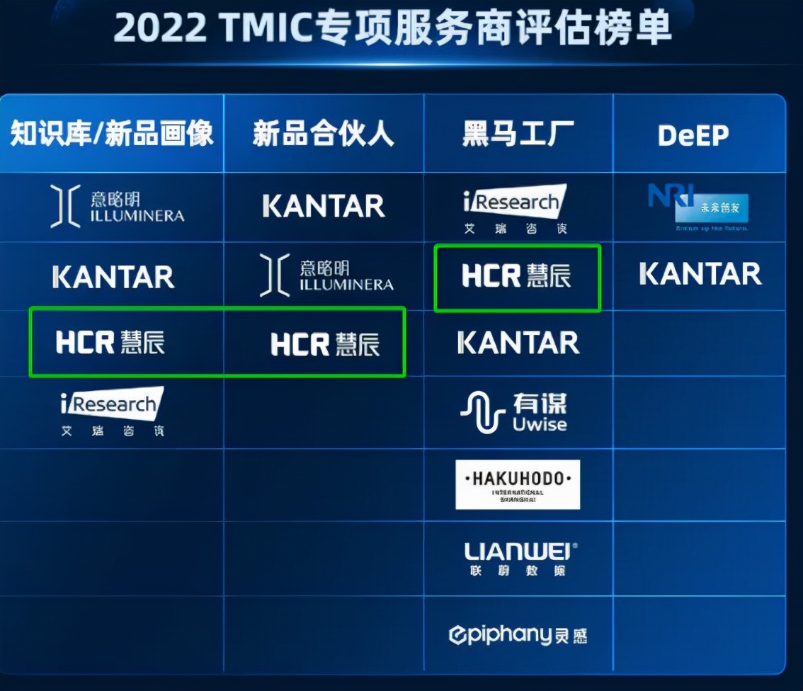 连续四年！HCR慧辰第四次蝉联TMIC“金牌服务商”及舰长荣誉