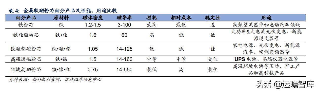 软磁材料，7大重点上市公司梳理：新能源加速扩大软磁市场规模