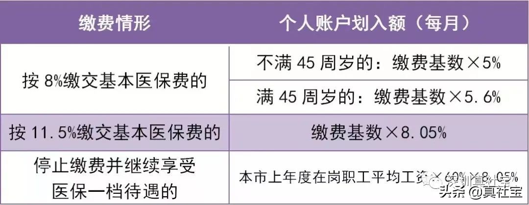 一二三檔都交過(guò)，退休時(shí)醫(yī)保享受幾檔待遇