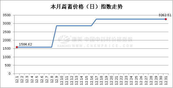 12月中药材月报：涨跌比大幅缩减，皮类最热，香附亮眼