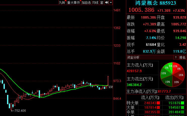 板块观察：鸿蒙概念