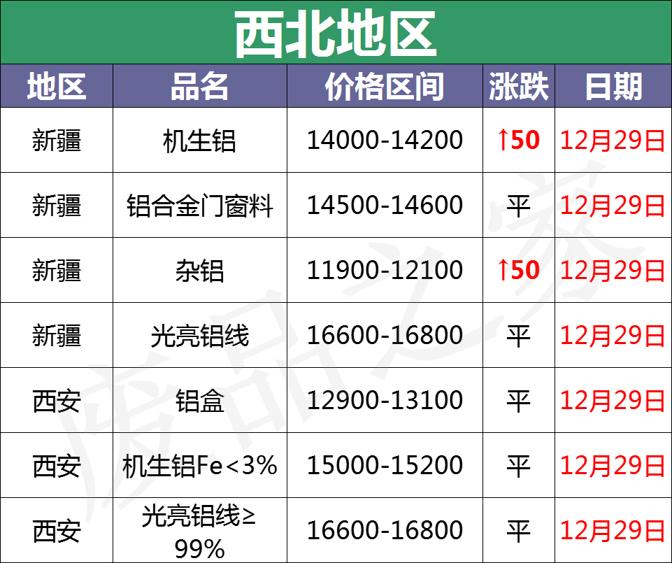 最新12月29日全国铝业厂家采购价格汇总（附价格表）