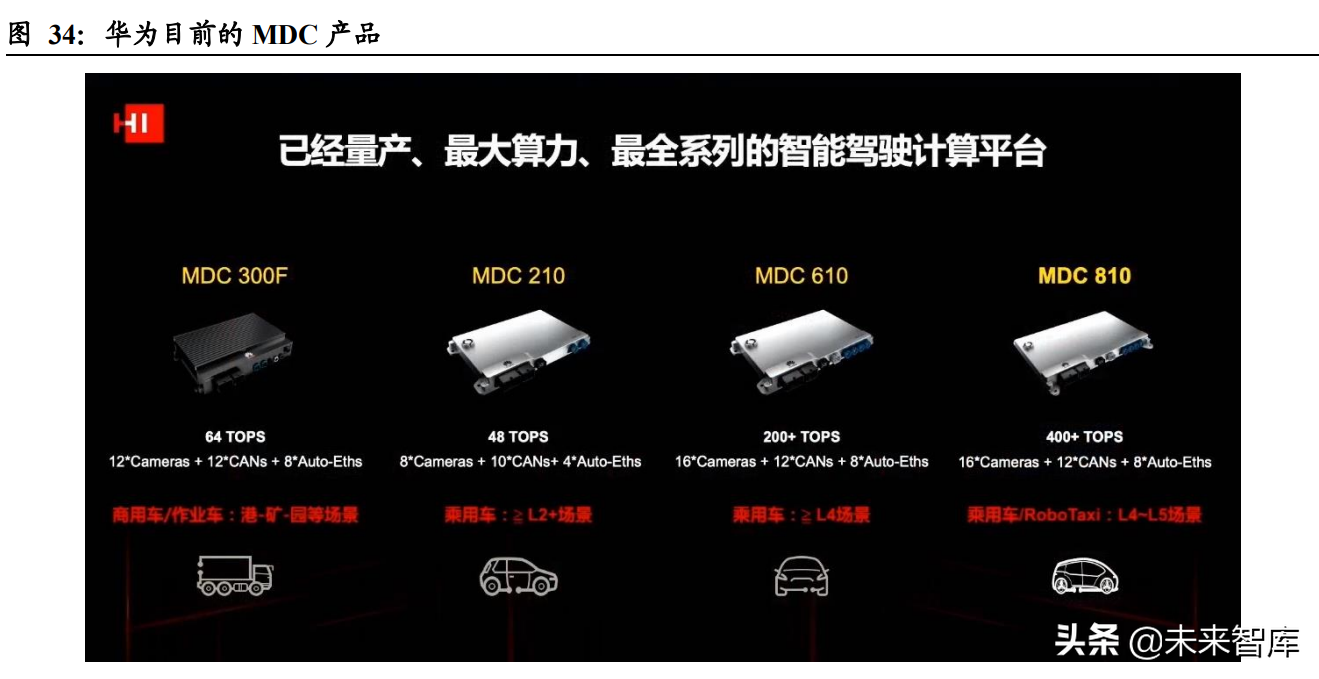 汽车行业深度报告：智能驾驶产业链梳理
