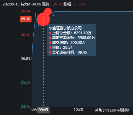 7大游资周五如何布局下周行情？葛老大疯狂买入江特电机3.41亿