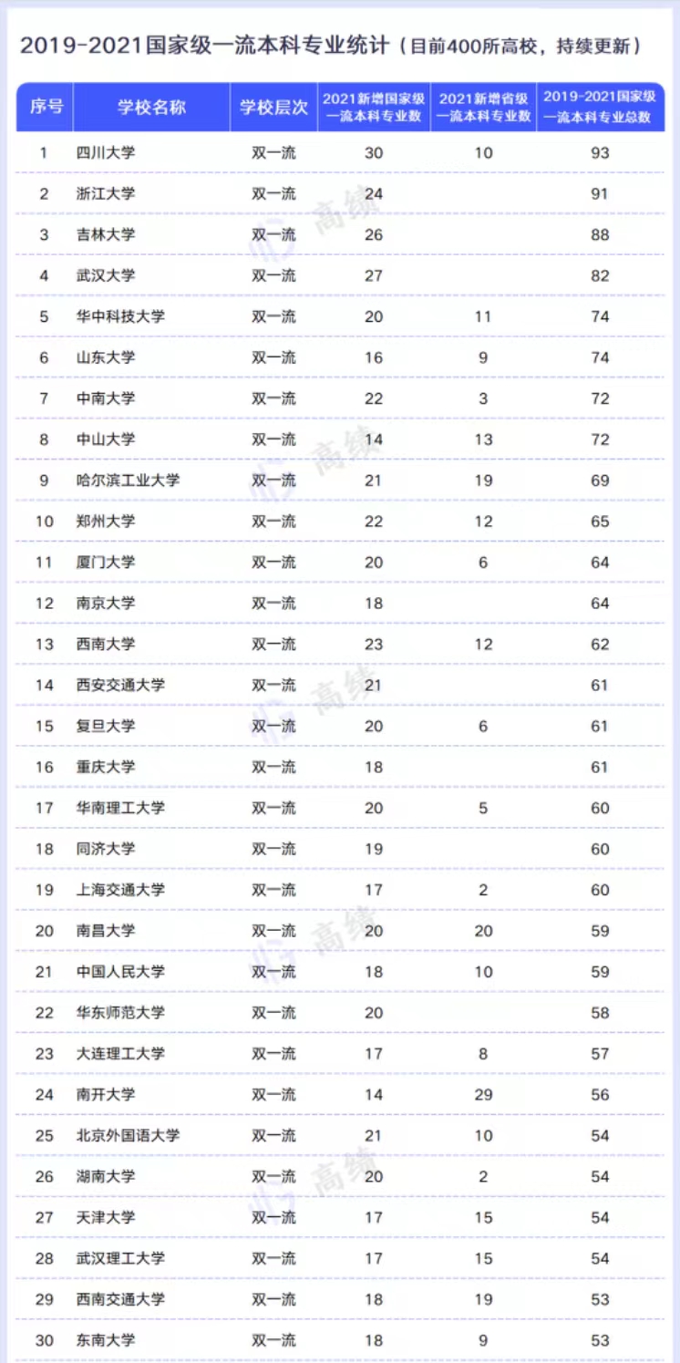 2022高校一流专业数量300强排名：四川大学引领，郑州大学进前10