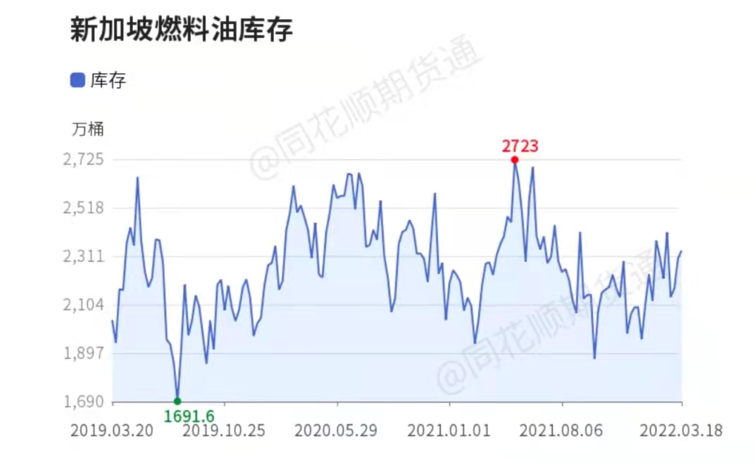 俄乌局势变数再起，燃油再度笑傲期市