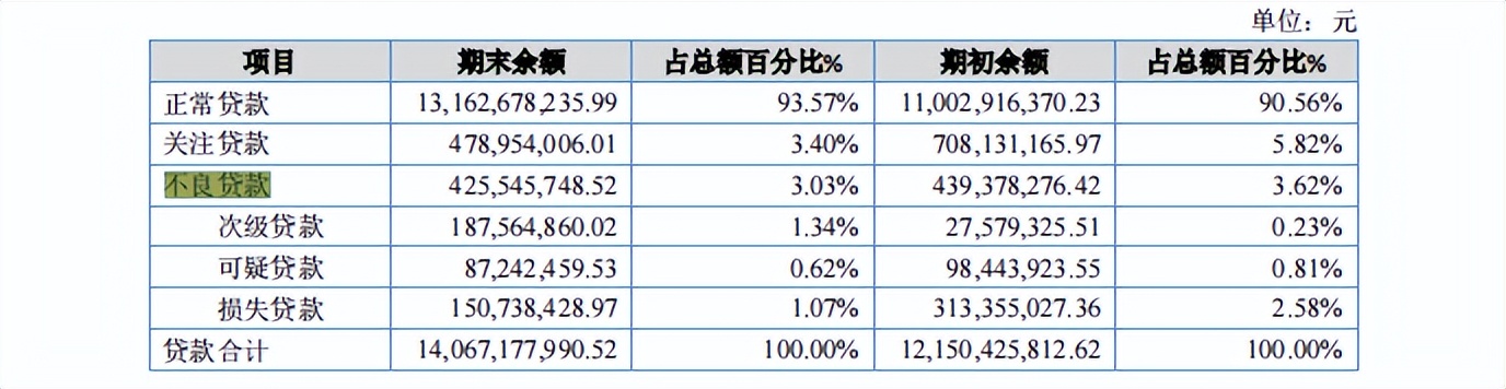 财报速递·邢农银行｜原董事长董景良回归后首份年报呈现增利不增收，股东质量恶化或成转板上市“拦路虎”？