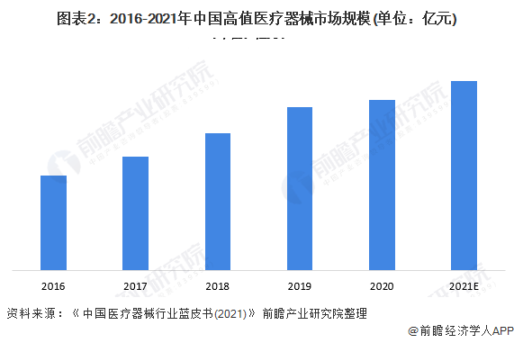 2022年中国高值医疗器械行业市场规模及竞争格局分析