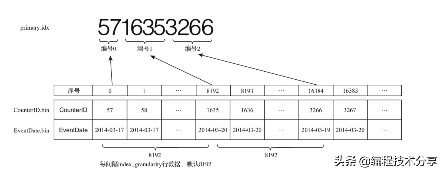 ClickHouse原理解析与应用实战