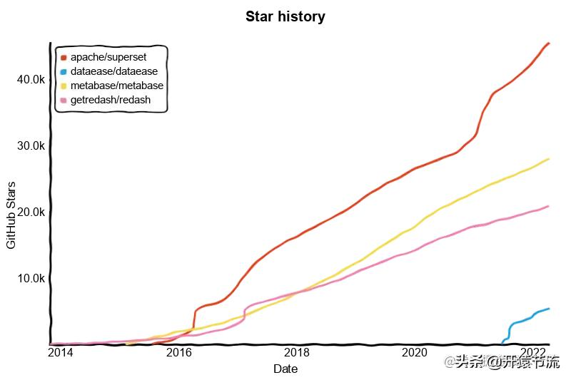 开源 BI 工具调研