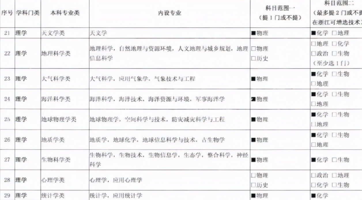 高中选科又有大调整，选科不好中等生变学渣，物化比重大幅增加