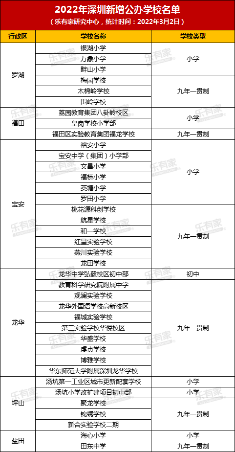 2022秋季深圳新增38所公办学校开学，各学校招生范围公布