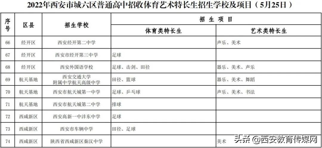 2022年西安市城六区普通高中招收体育艺术特长生内容公布
