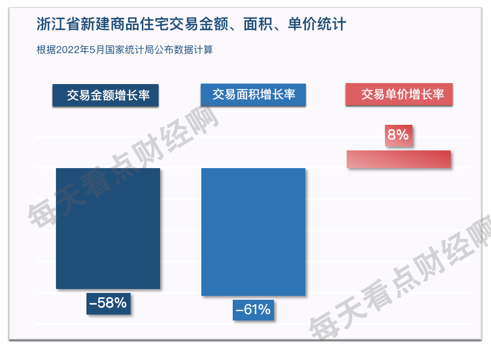 浙江省楼市5月交易量暴跌61%，年累计跌幅达54%，领跑者落伍了？