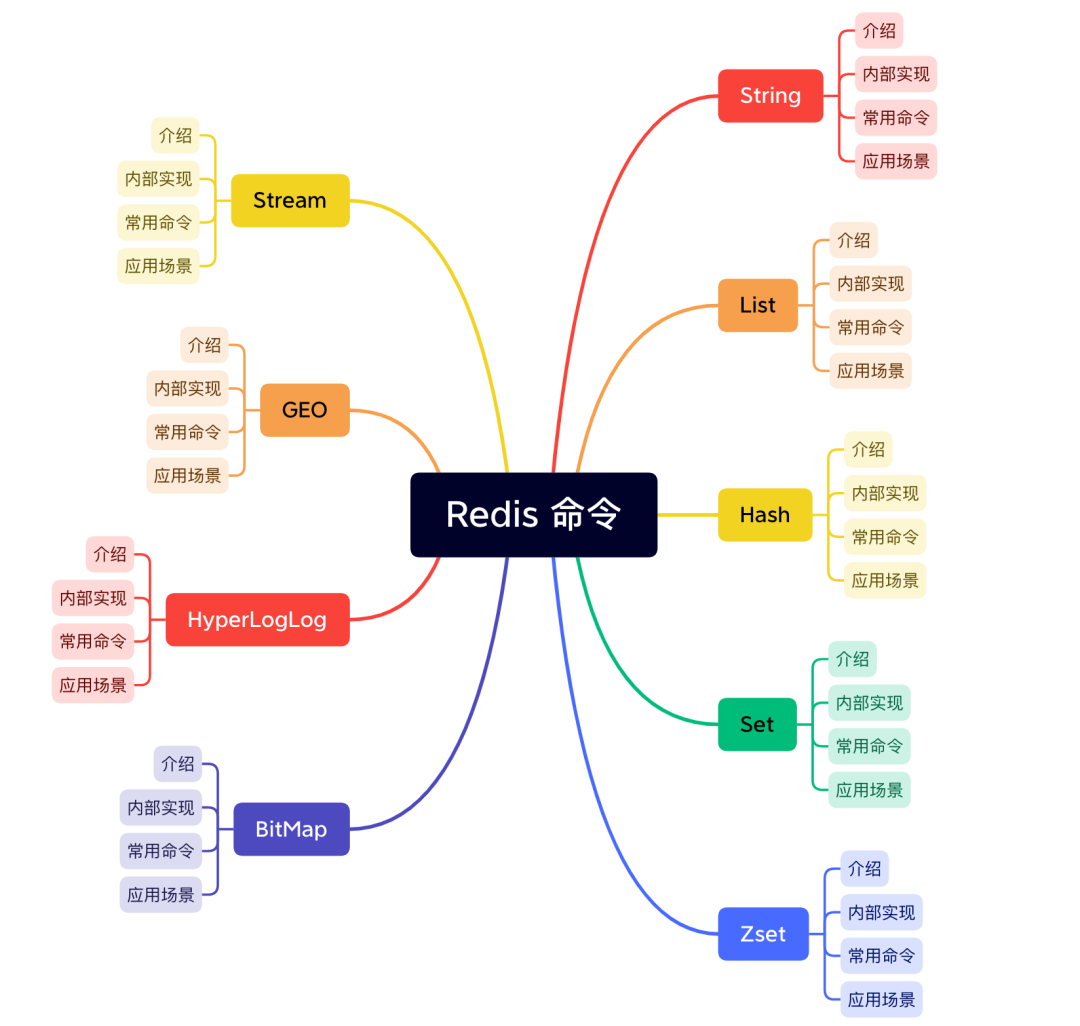 2 万字 + 20张图｜细说 Redis 九种数据类型和应用场景