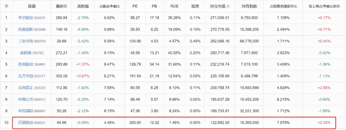 注意風險！2022年，一大批明星基金經理開始調倉了...