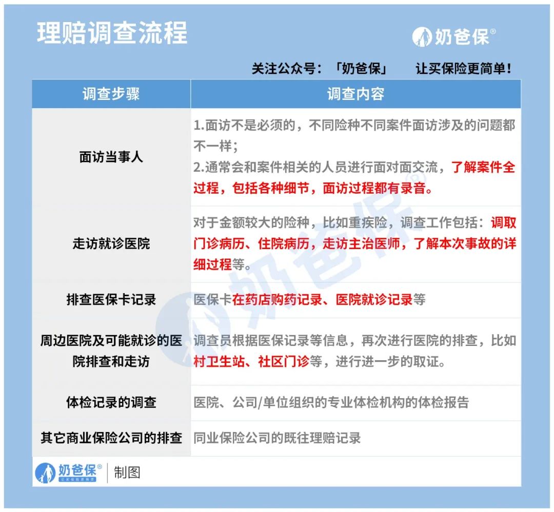 揭秘！保险公司的理赔调查，都查些什么？