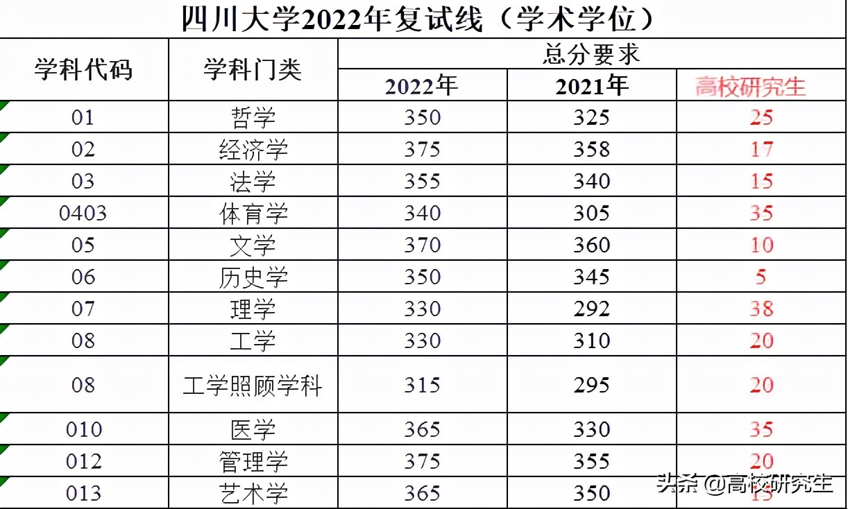 四川大学2022年校线公布，公共卫生暴涨63分，资源与环境暴涨50分