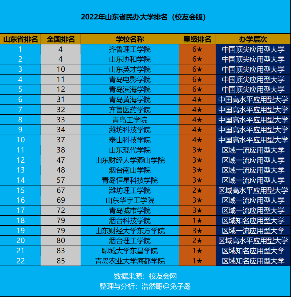 民办本科学校（最新2022年山东省民办大学排名出炉）