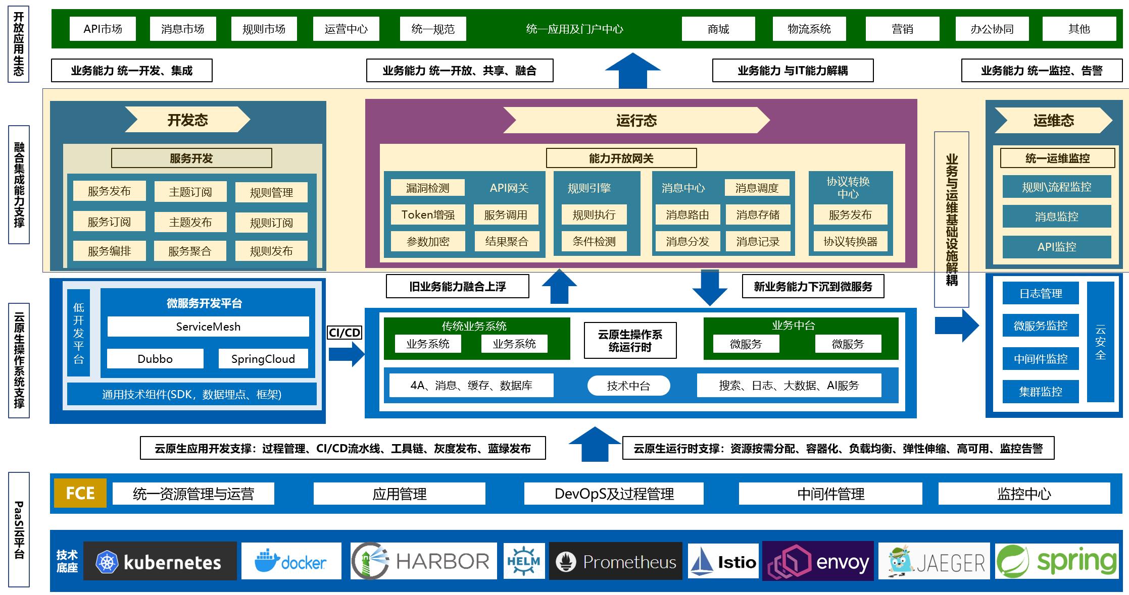 迈向应用现代化，融合集成平台哪里找？