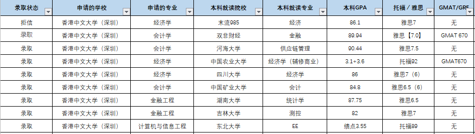 香港中文大学（深圳）读研究生业界认可度高吗？是否难申请？