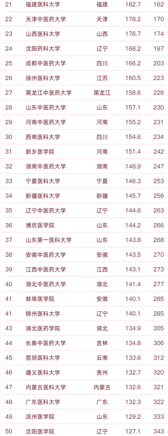 2022中国医药类大学排名更新，前三强不负众望，天津医大仅排第6