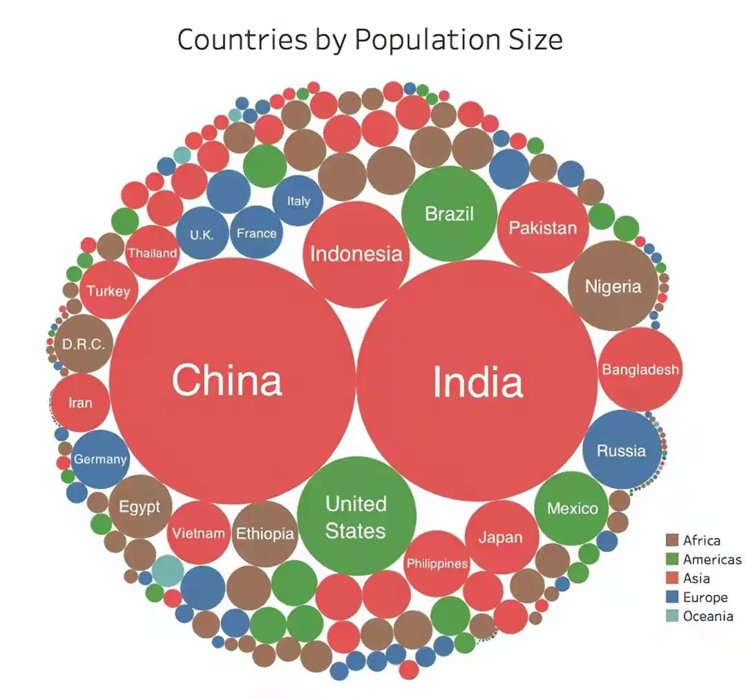 前三季度人口三大国经济PK：美国16.9万亿，印度2.22万亿，中国呢