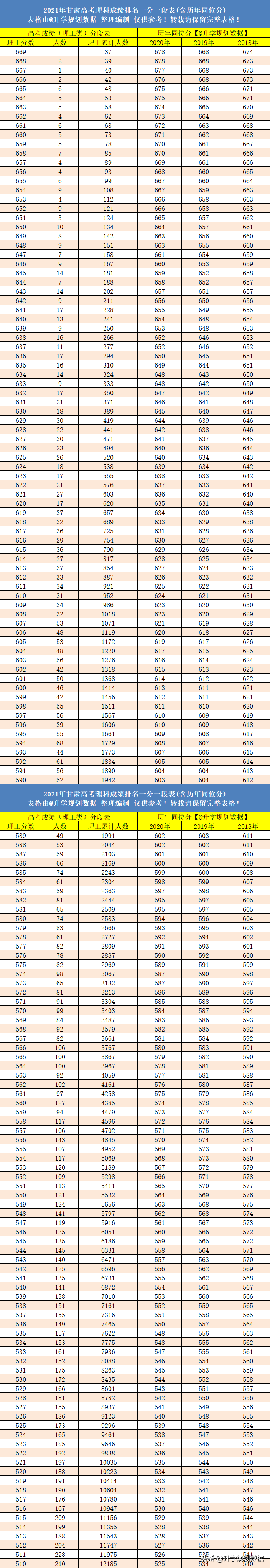 2021年甘肃高考成绩排名一分一段(含往年同位分)